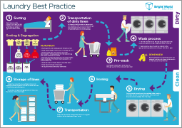 Hygienic practice of laundry washing – infographic